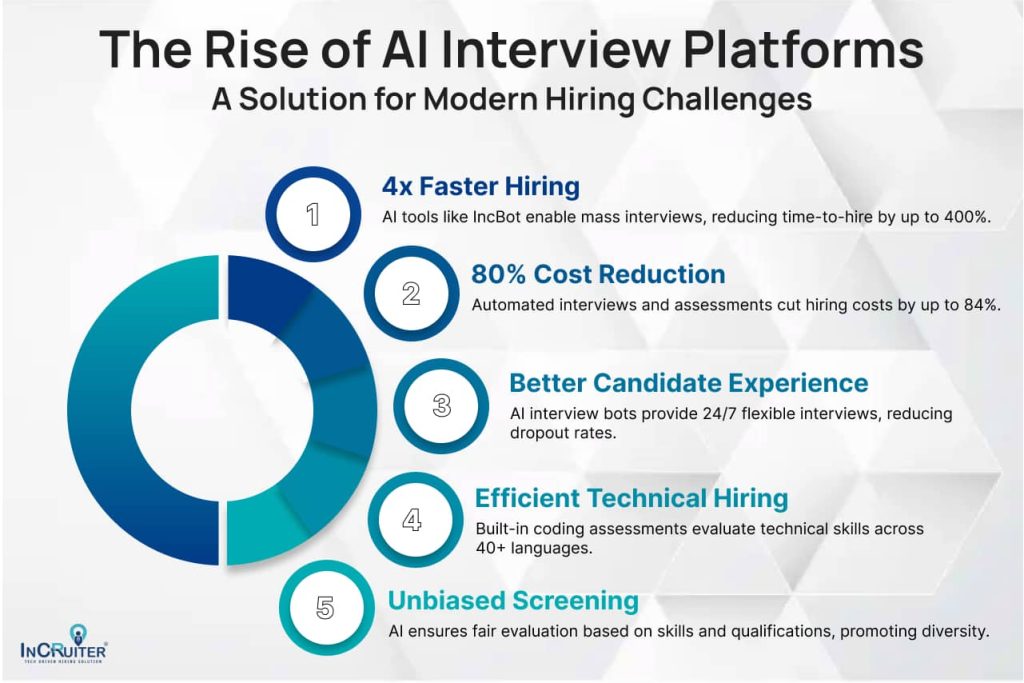 Infographic showing the Rise of AI Interview Platforms: A Solution for Modern Hiring Challenges