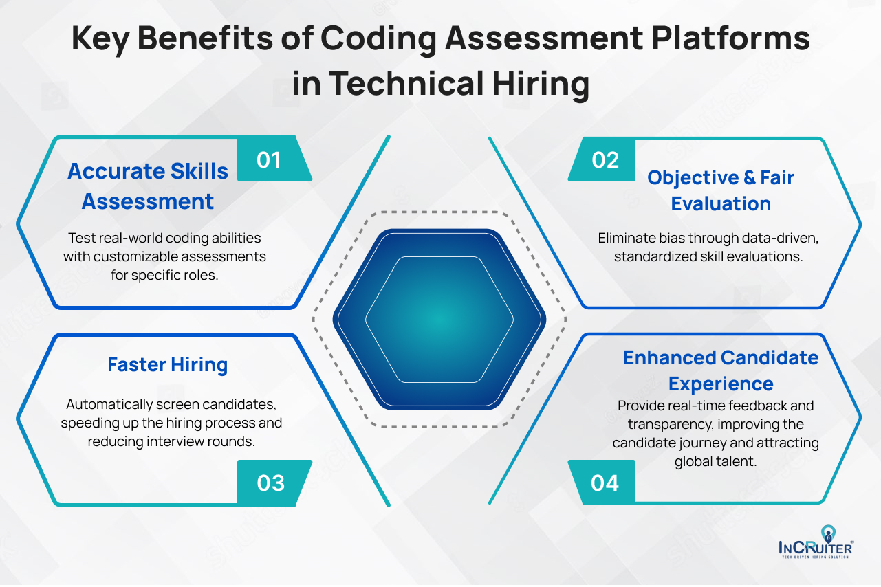 Infographic showing Key Benefits of Coding Assessment Platforms in Technical Hiring