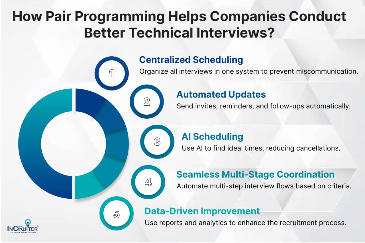 Infographics showing How Pair Programming Helps Companies Conduct Better Technical Interviews