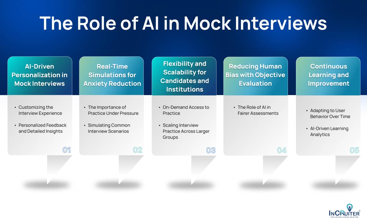 Infographic showing The Role of AI in Mock Interviews