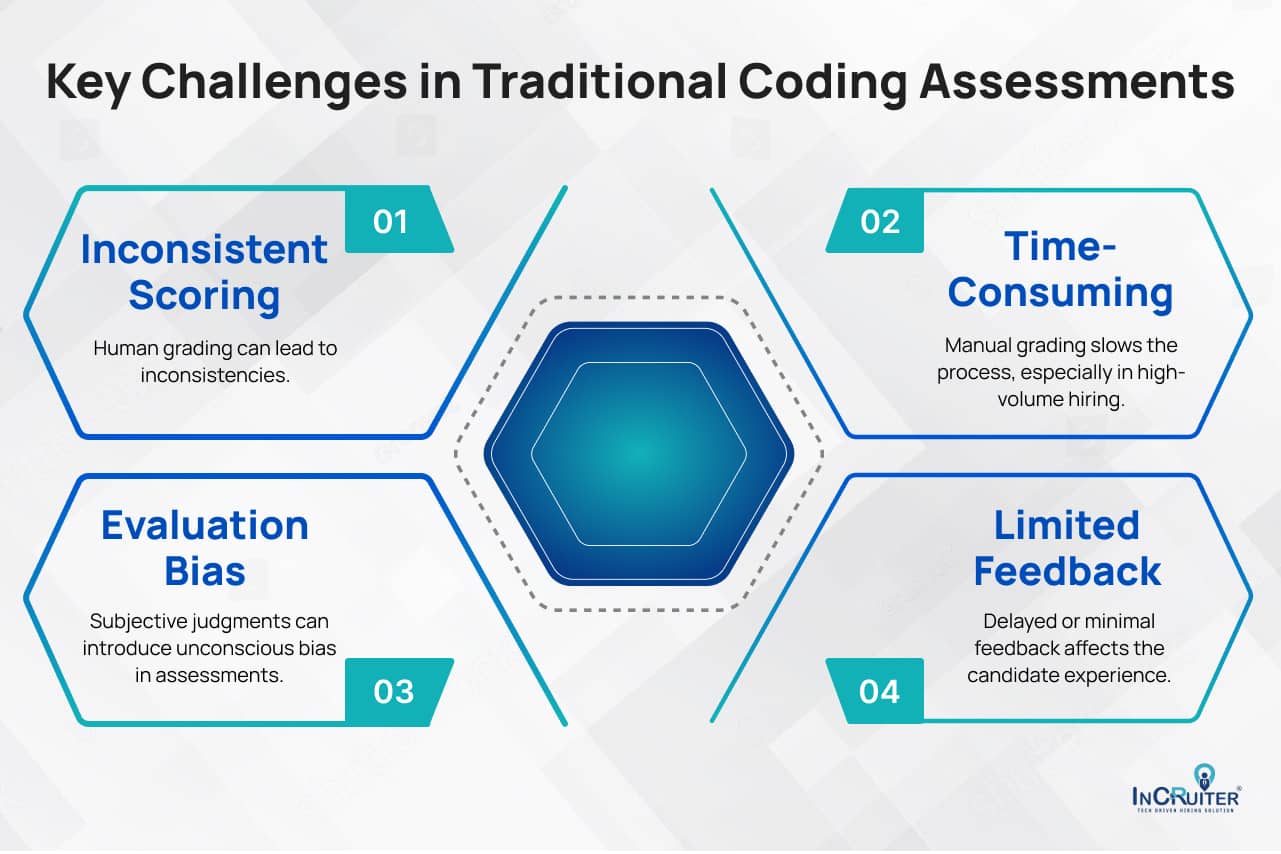 Infographic showing Key Challenges in Traditional Coding Assessments