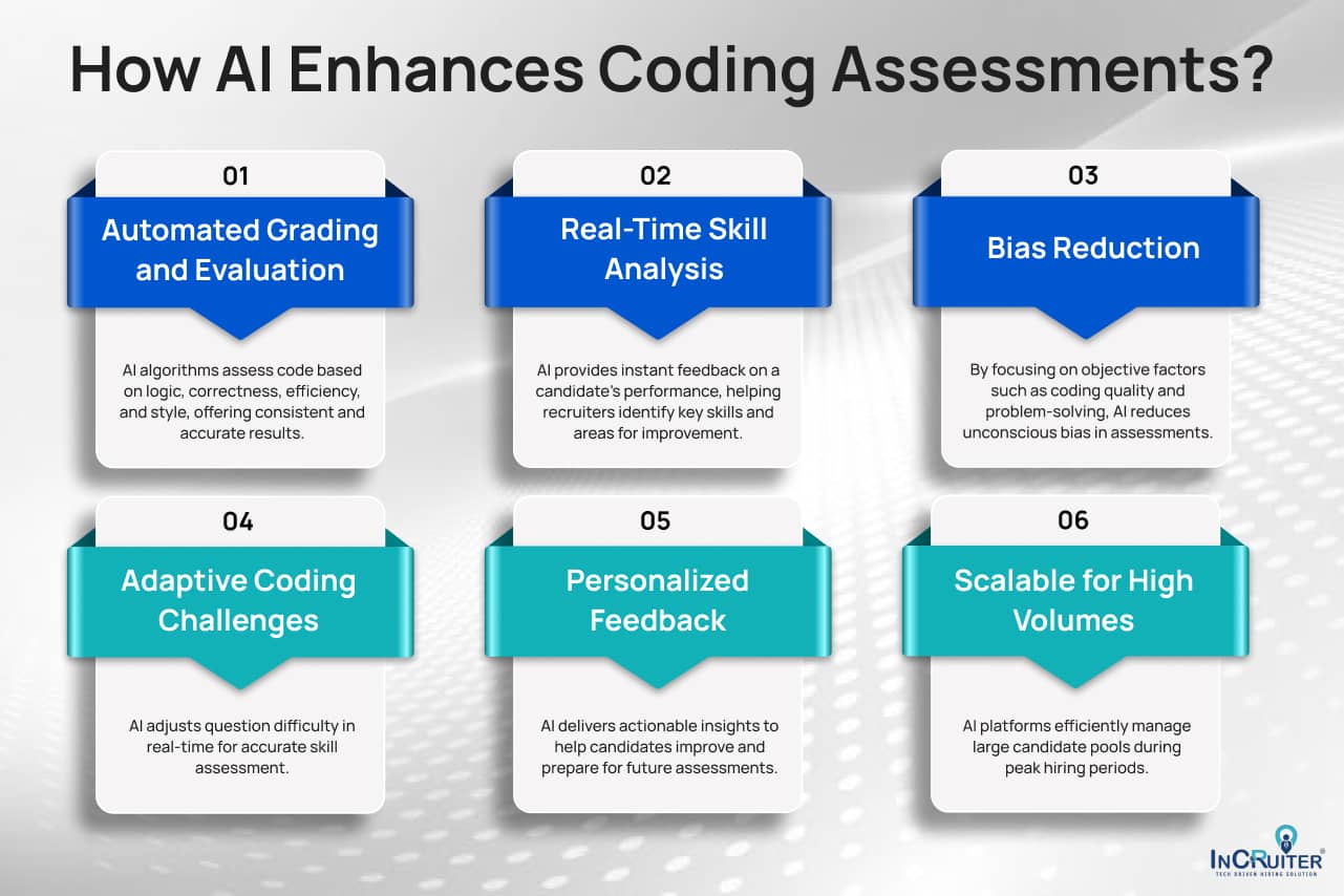 Infographic showing How AI Enhances Coding Assessments