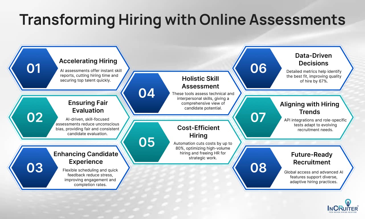 Infographic showing Transforming Hiring with Online Assessments