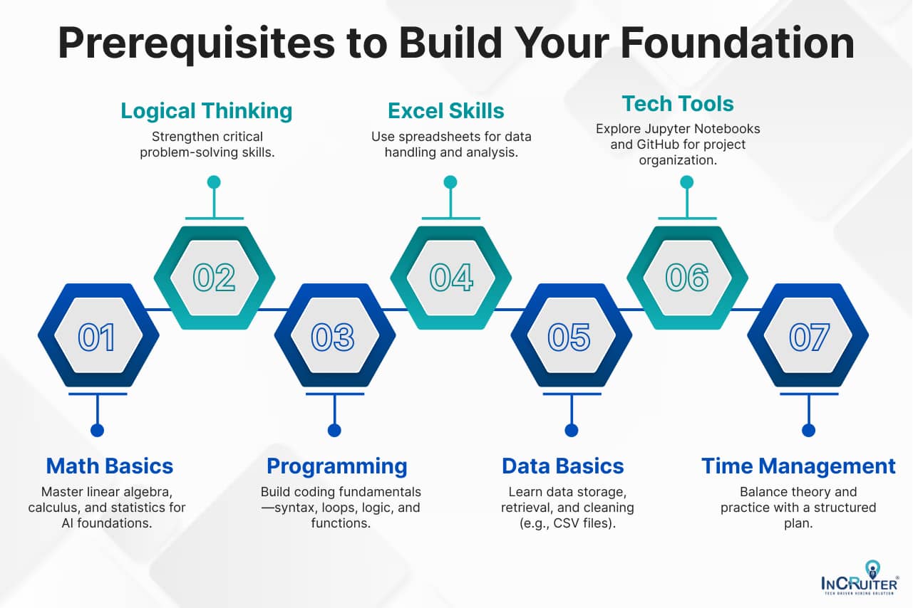 Infographic showing  Prerequisites to Build Your Foundation