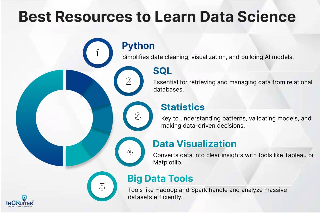 Infographic showing Best Resources to Learn Data Science