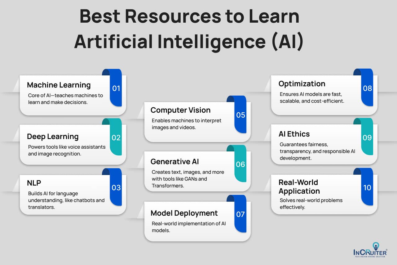 Infographic showing Best Resources to Learn Artificial Intelligence (AI)