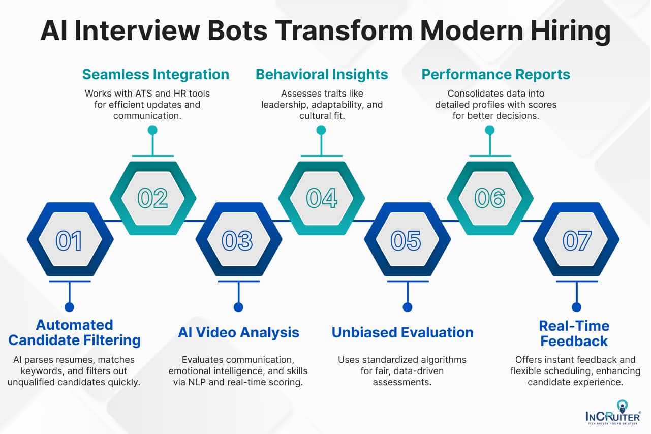 Infographic showing AI Interview Bots Transform Modern Hiring