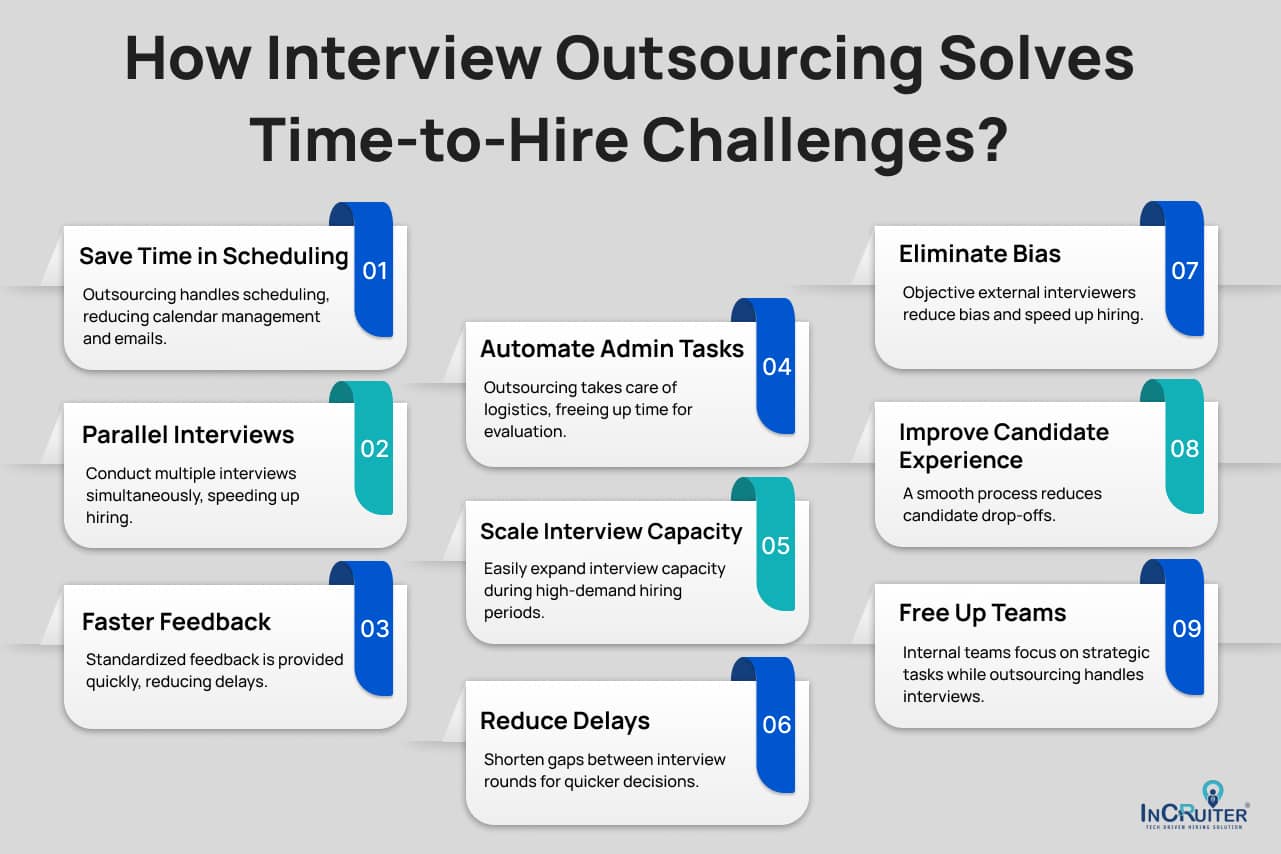 Infographic showing How Interview Outsourcing Solves Time-to-Hire Challenges.