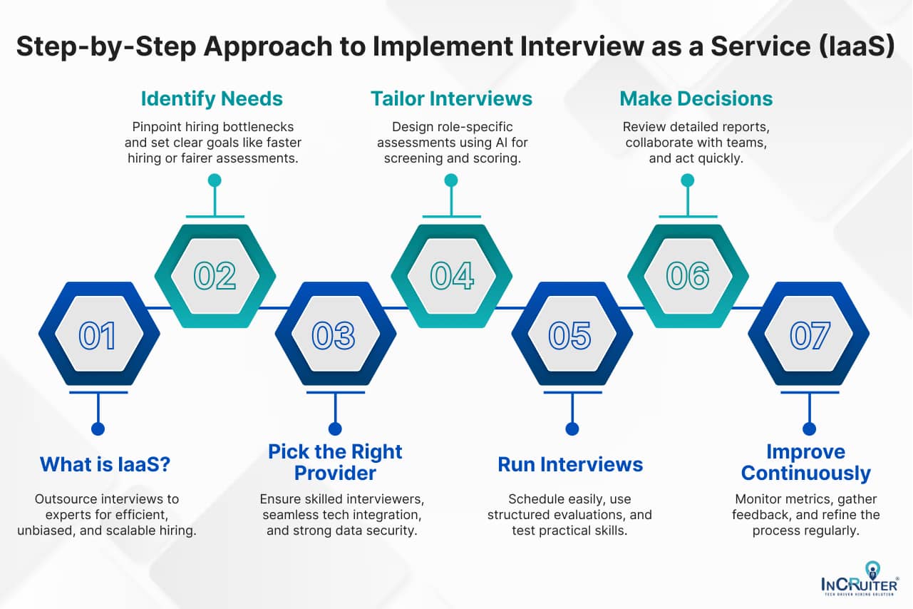 Step-by-Step Approach to Implement Interview as a Service (IaaS)