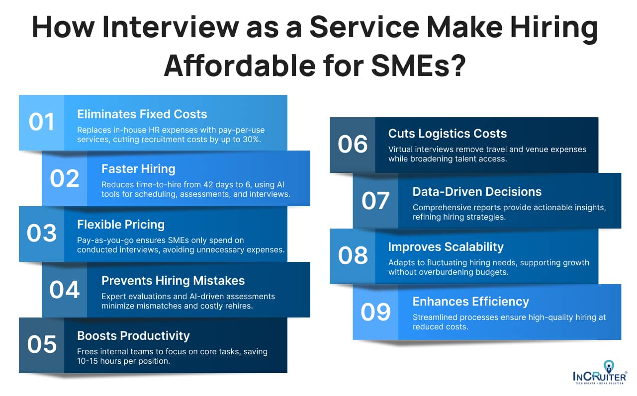 Infographic showing How Interview as a Service Make Hiring Affordable for SMEs,