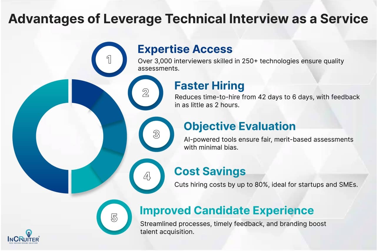 Infographic showing Advantages of Technical Interview as a Service