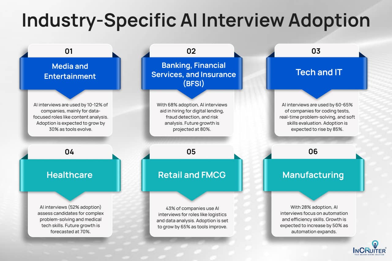 Industry-Specific AI Interview Adoption