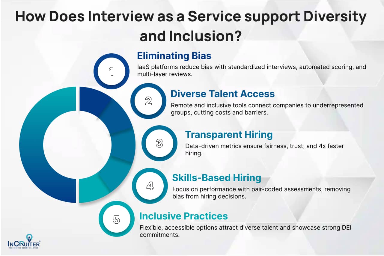 How Does Interview as a Service Support Diversity and Inclusion?