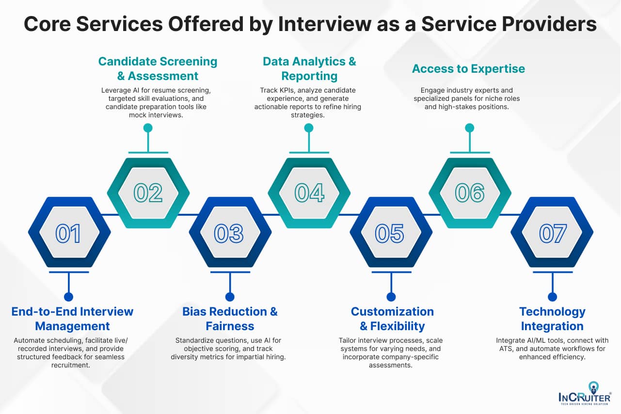 Core services offered by Interview as a Service provider