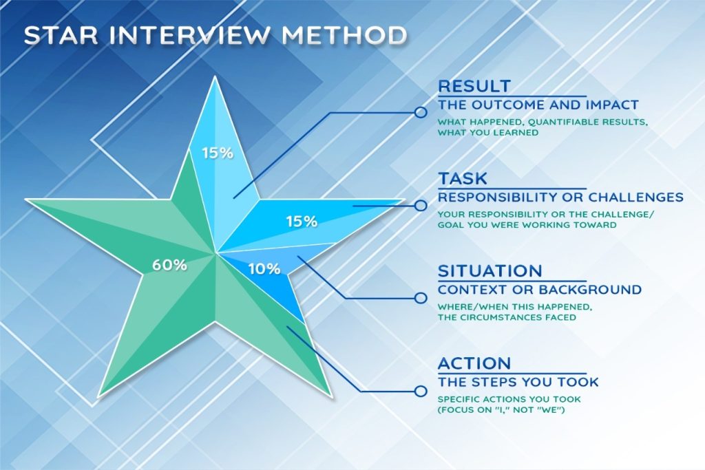 STAR Interview Method: A Complete Guide with Questions and Sample Answers
