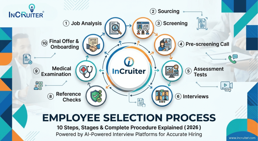 Employee Selection Process: 10 Steps, Stages & Complete Procedure in HRM (2026)