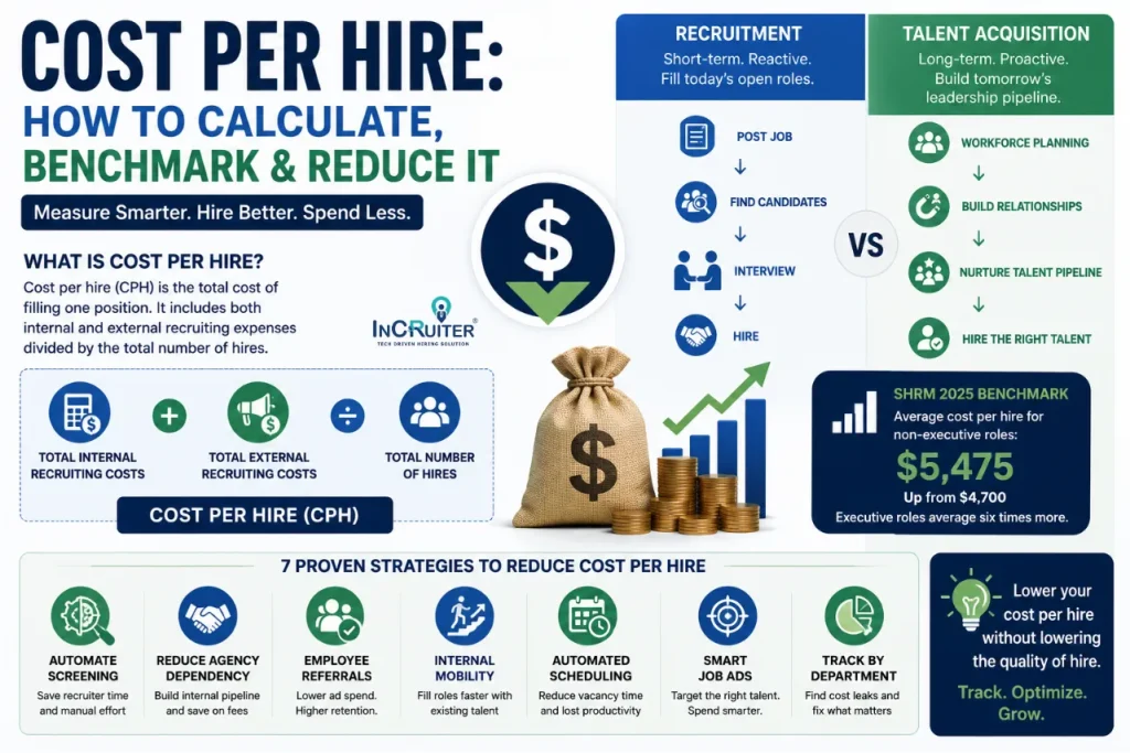Cost Per Hire: How to Calculate, Benchmark & Reduce It