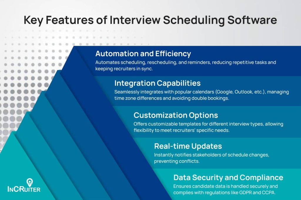 Infographics showing key Features of Interview Scheduling Software