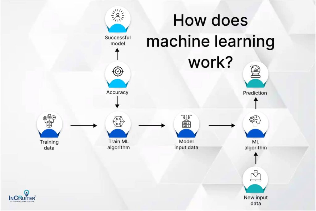 Infographic showing how machine learning works