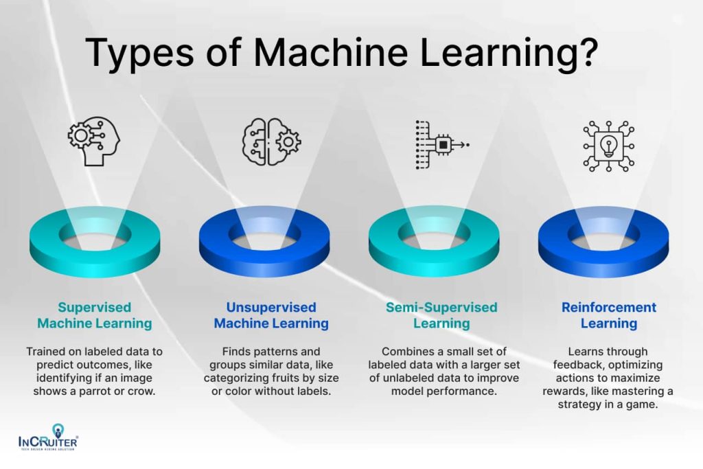 Infographic showing types of machine learning