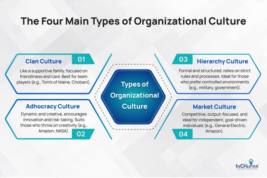 Infographic showing four main types of organizational culture