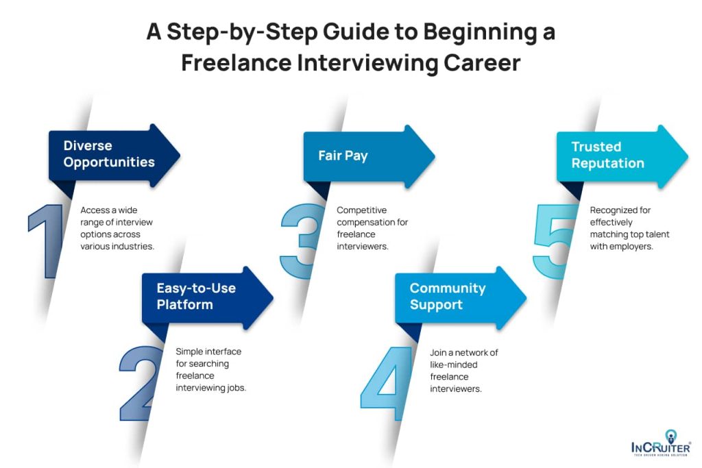 Infographic showing a Step-by-Step Guide to Beginning a Freelance Interviewing Career